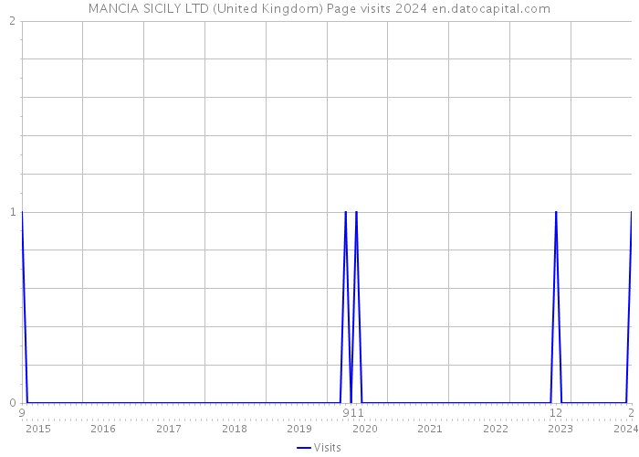 MANCIA SICILY LTD (United Kingdom) Page visits 2024 