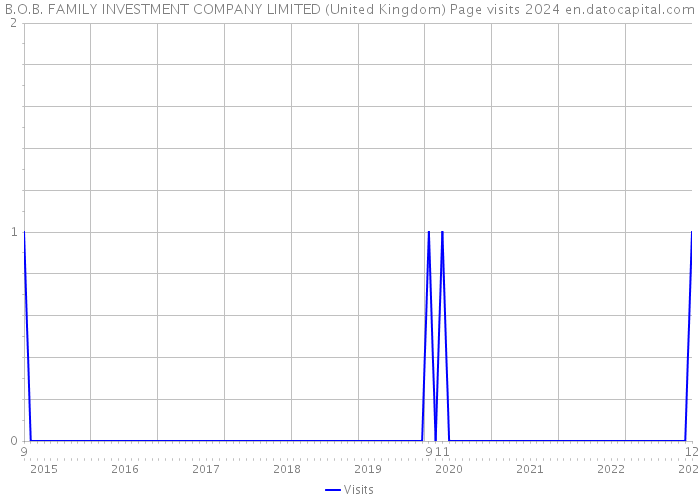 B.O.B. FAMILY INVESTMENT COMPANY LIMITED (United Kingdom) Page visits 2024 