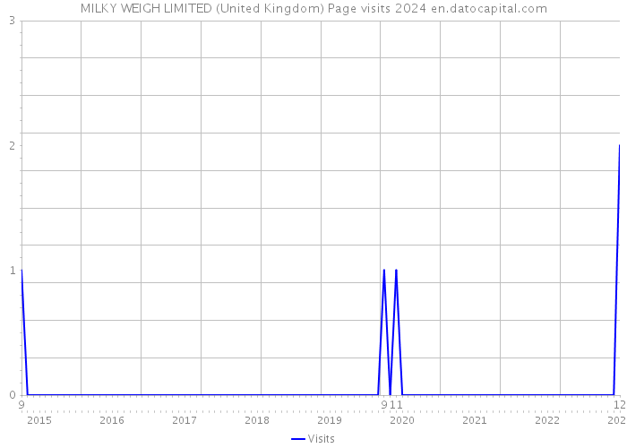 MILKY WEIGH LIMITED (United Kingdom) Page visits 2024 