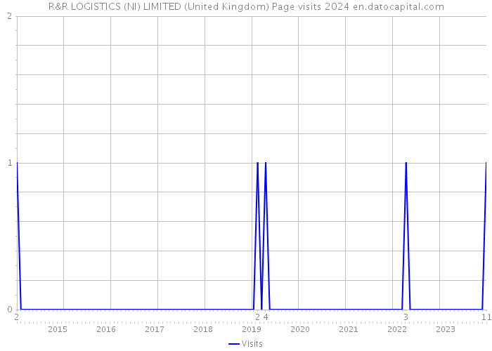 R&R LOGISTICS (NI) LIMITED (United Kingdom) Page visits 2024 