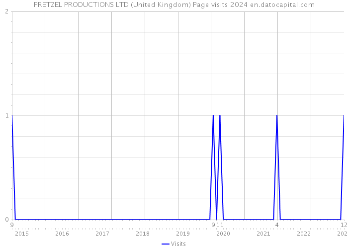 PRETZEL PRODUCTIONS LTD (United Kingdom) Page visits 2024 