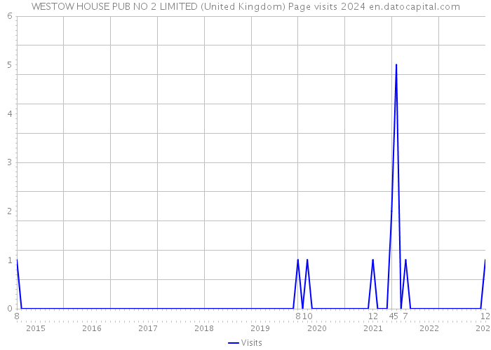 WESTOW HOUSE PUB NO 2 LIMITED (United Kingdom) Page visits 2024 