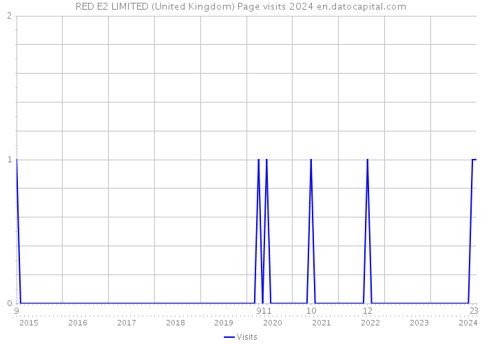 RED E2 LIMITED (United Kingdom) Page visits 2024 