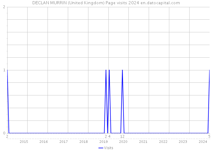 DECLAN MURRIN (United Kingdom) Page visits 2024 