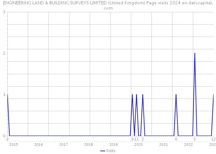 ENGINEERING LAND & BUILDING SURVEYS LIMITED (United Kingdom) Page visits 2024 