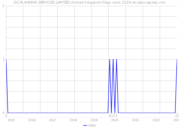 DG PLANNING SERVICES LIMITED (United Kingdom) Page visits 2024 