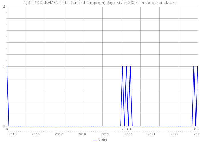 NJR PROCUREMENT LTD (United Kingdom) Page visits 2024 