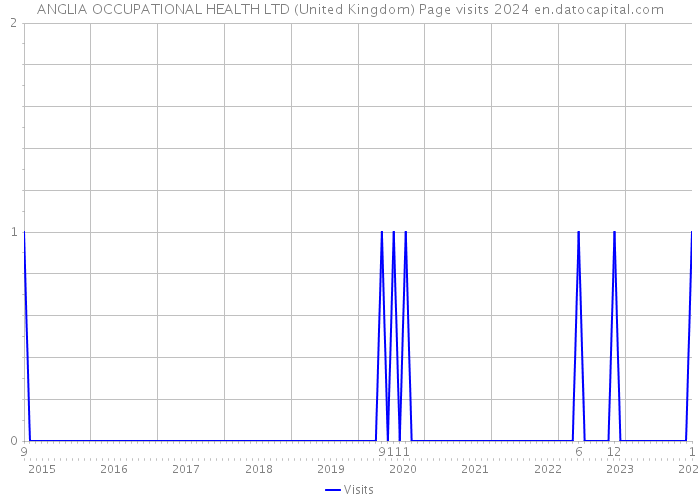 ANGLIA OCCUPATIONAL HEALTH LTD (United Kingdom) Page visits 2024 