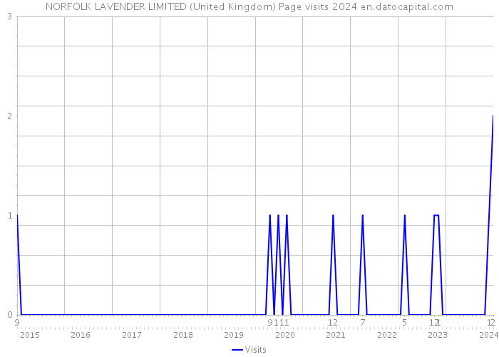 NORFOLK LAVENDER LIMITED (United Kingdom) Page visits 2024 
