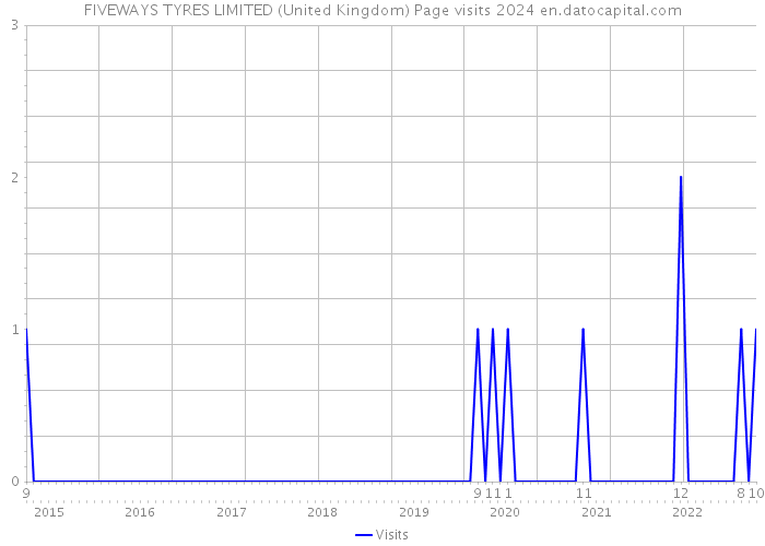 FIVEWAYS TYRES LIMITED (United Kingdom) Page visits 2024 