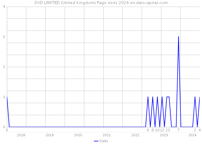 DVD LIMITED (United Kingdom) Page visits 2024 