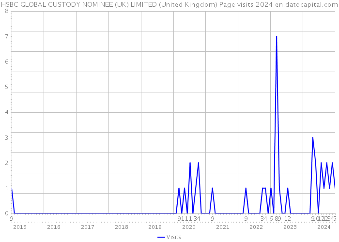 HSBC GLOBAL CUSTODY NOMINEE (UK) LIMITED (United Kingdom) Page visits 2024 