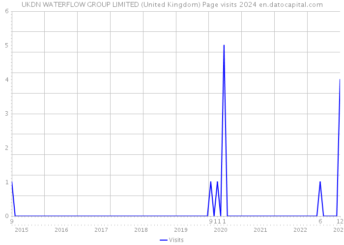 UKDN WATERFLOW GROUP LIMITED (United Kingdom) Page visits 2024 