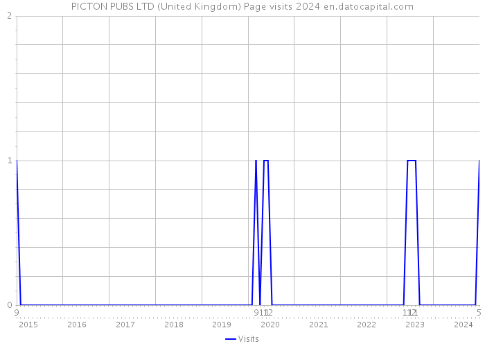 PICTON PUBS LTD (United Kingdom) Page visits 2024 