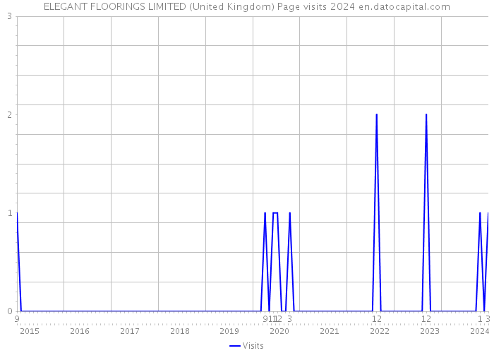 ELEGANT FLOORINGS LIMITED (United Kingdom) Page visits 2024 