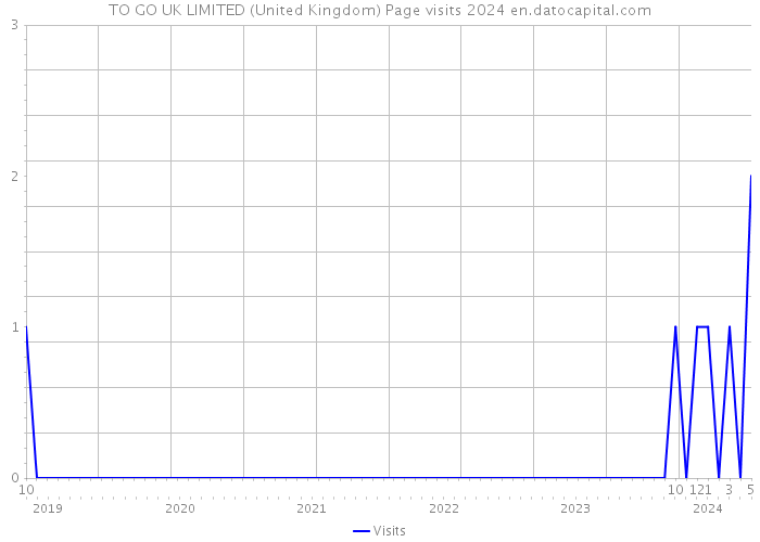 TO GO UK LIMITED (United Kingdom) Page visits 2024 