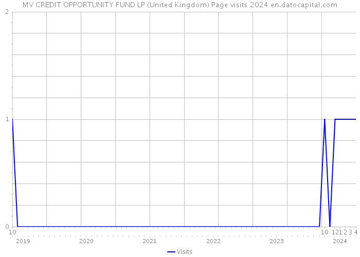 MV CREDIT OPPORTUNITY FUND LP (United Kingdom) Page visits 2024 