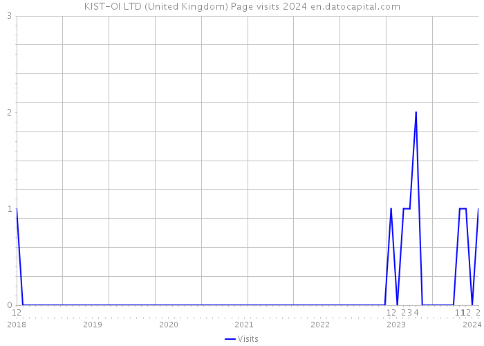 KIST-OI LTD (United Kingdom) Page visits 2024 