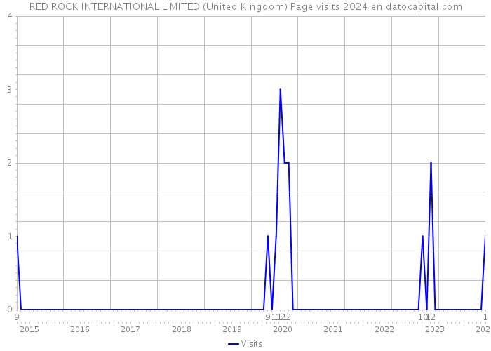 RED ROCK INTERNATIONAL LIMITED (United Kingdom) Page visits 2024 