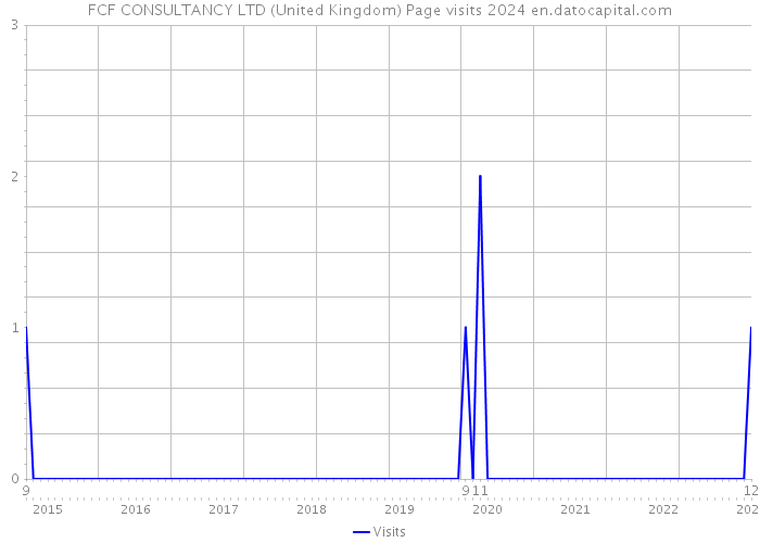 FCF CONSULTANCY LTD (United Kingdom) Page visits 2024 