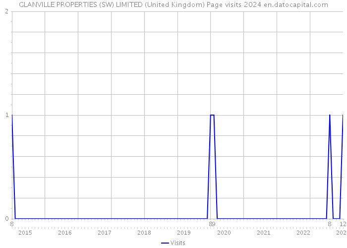 GLANVILLE PROPERTIES (SW) LIMITED (United Kingdom) Page visits 2024 