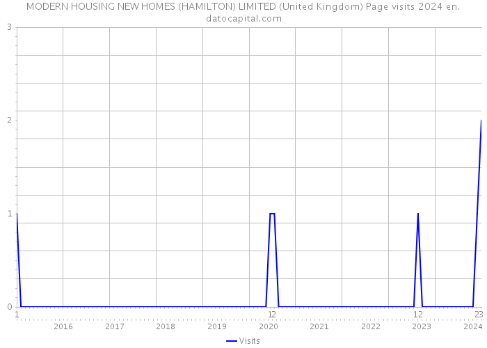 MODERN HOUSING NEW HOMES (HAMILTON) LIMITED (United Kingdom) Page visits 2024 