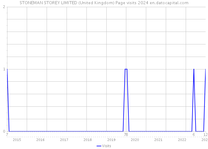 STONEMAN STOREY LIMITED (United Kingdom) Page visits 2024 