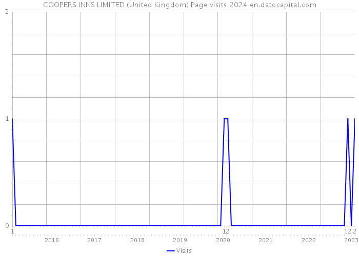 COOPERS INNS LIMITED (United Kingdom) Page visits 2024 