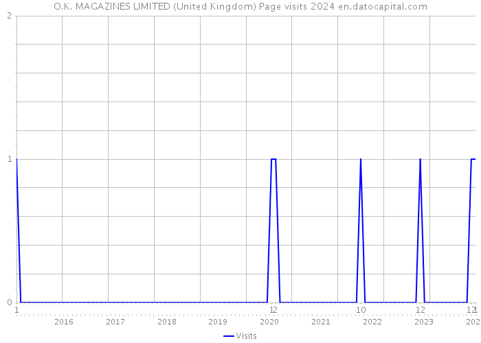 O.K. MAGAZINES LIMITED (United Kingdom) Page visits 2024 
