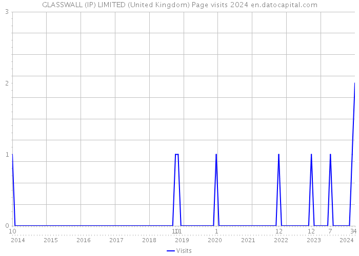 GLASSWALL (IP) LIMITED (United Kingdom) Page visits 2024 