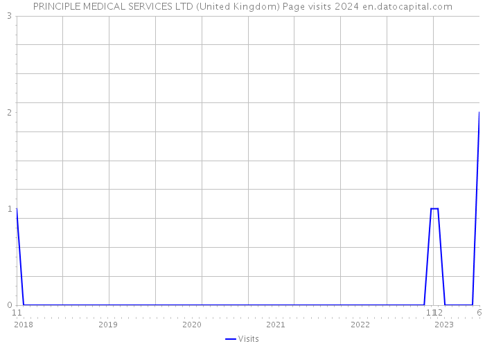 PRINCIPLE MEDICAL SERVICES LTD (United Kingdom) Page visits 2024 