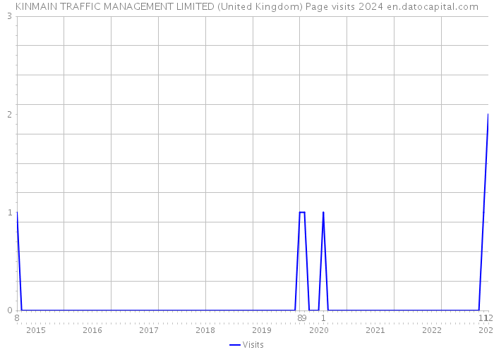 KINMAIN TRAFFIC MANAGEMENT LIMITED (United Kingdom) Page visits 2024 