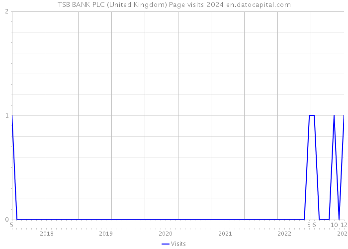 TSB BANK PLC (United Kingdom) Page visits 2024 