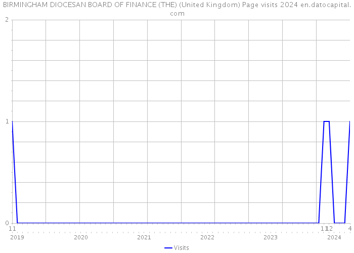 BIRMINGHAM DIOCESAN BOARD OF FINANCE (THE) (United Kingdom) Page visits 2024 