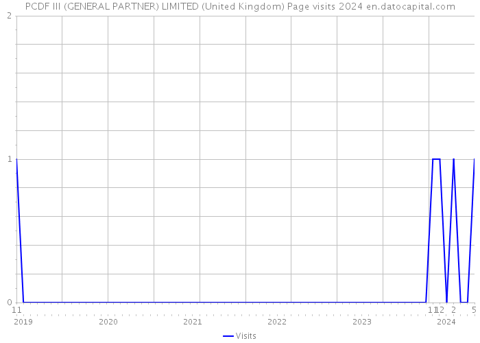 PCDF III (GENERAL PARTNER) LIMITED (United Kingdom) Page visits 2024 