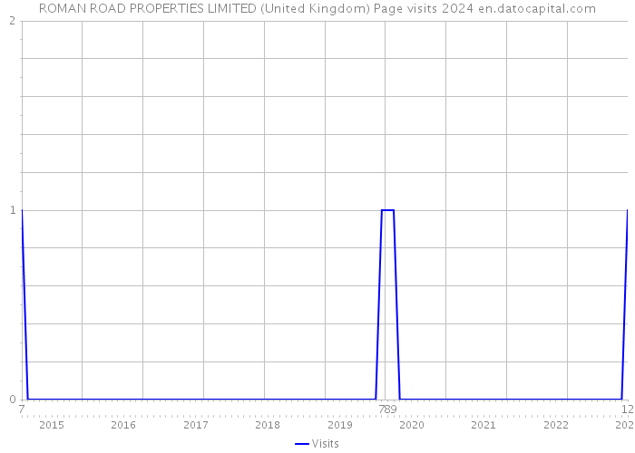 ROMAN ROAD PROPERTIES LIMITED (United Kingdom) Page visits 2024 