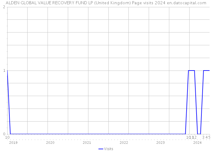 ALDEN GLOBAL VALUE RECOVERY FUND LP (United Kingdom) Page visits 2024 