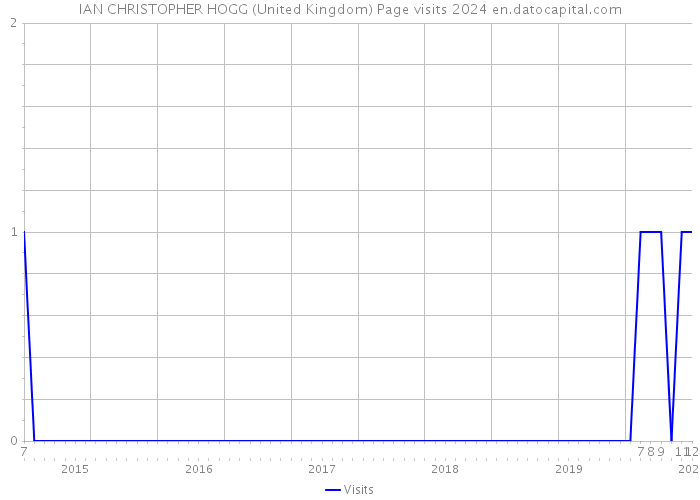 IAN CHRISTOPHER HOGG (United Kingdom) Page visits 2024 
