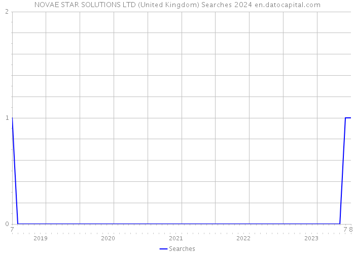 NOVAE STAR SOLUTIONS LTD (United Kingdom) Searches 2024 