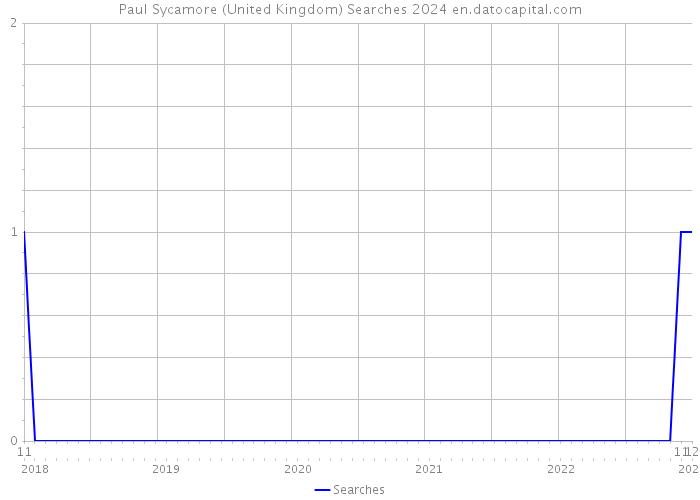 Paul Sycamore (United Kingdom) Searches 2024 