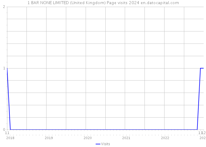 1 BAR NONE LIMITED (United Kingdom) Page visits 2024 
