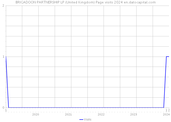 BRIGADOON PARTNERSHIP LP (United Kingdom) Page visits 2024 