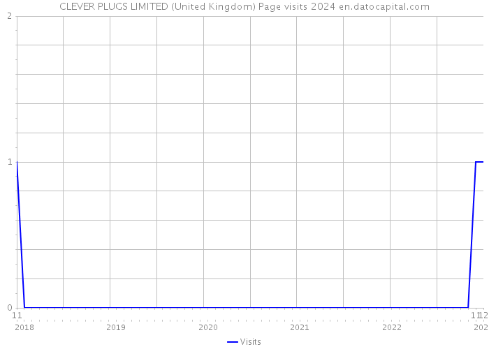CLEVER PLUGS LIMITED (United Kingdom) Page visits 2024 