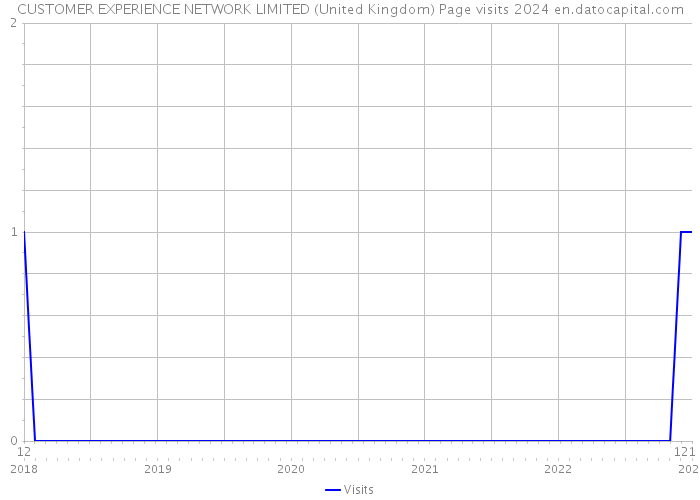 CUSTOMER EXPERIENCE NETWORK LIMITED (United Kingdom) Page visits 2024 