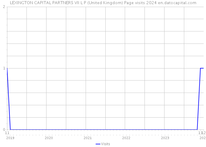 LEXINGTON CAPITAL PARTNERS VII L P (United Kingdom) Page visits 2024 