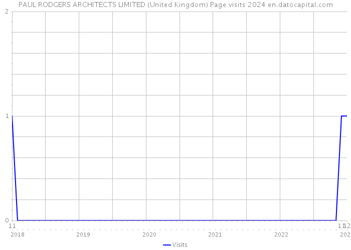 PAUL RODGERS ARCHITECTS LIMITED (United Kingdom) Page visits 2024 
