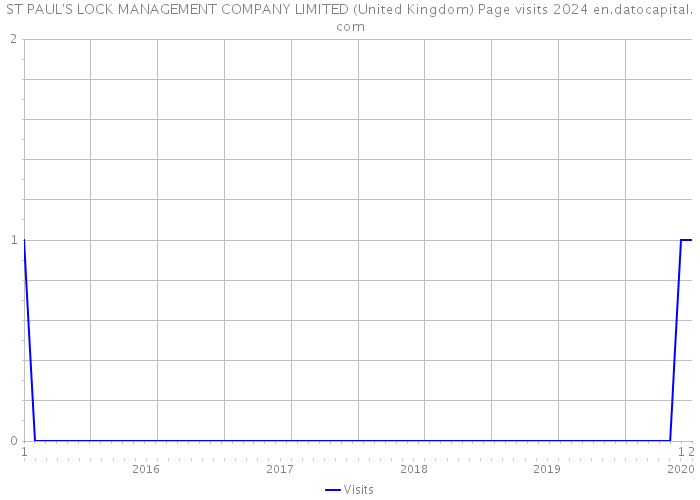 ST PAUL'S LOCK MANAGEMENT COMPANY LIMITED (United Kingdom) Page visits 2024 