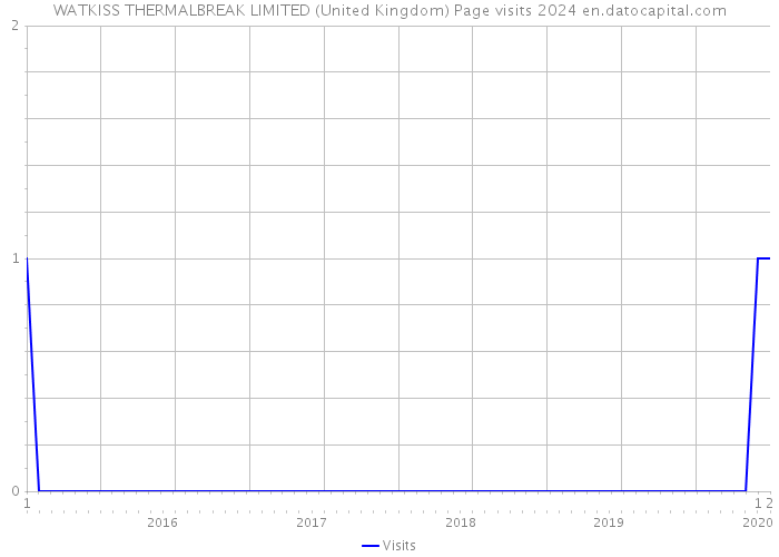 WATKISS THERMALBREAK LIMITED (United Kingdom) Page visits 2024 