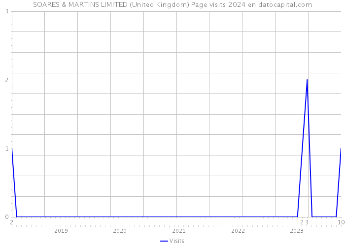 SOARES & MARTINS LIMITED (United Kingdom) Page visits 2024 