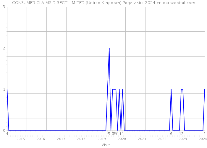 CONSUMER CLAIMS DIRECT LIMITED (United Kingdom) Page visits 2024 